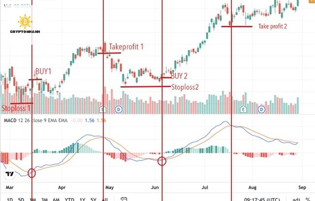 cách dùng chỉ báo macd